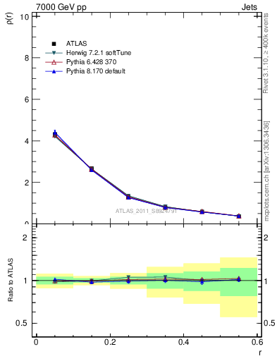Plot of js_diff in 7000 GeV pp collisions