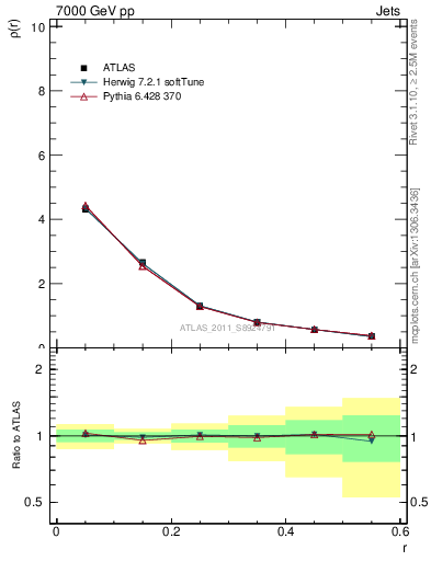 Plot of js_diff in 7000 GeV pp collisions