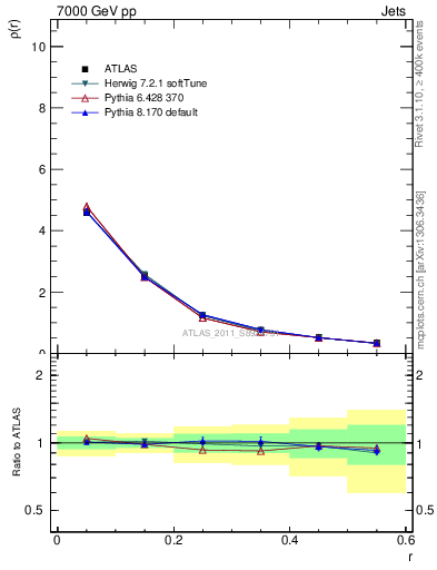 Plot of js_diff in 7000 GeV pp collisions