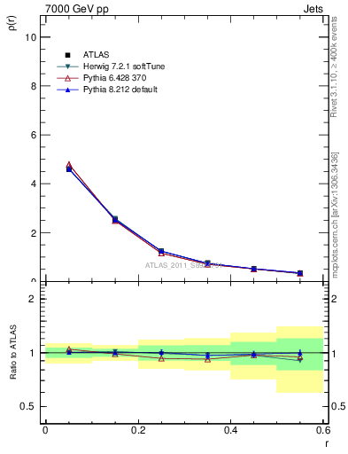 Plot of js_diff in 7000 GeV pp collisions