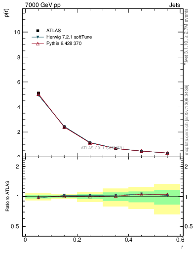 Plot of js_diff in 7000 GeV pp collisions