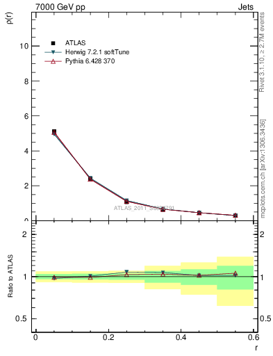Plot of js_diff in 7000 GeV pp collisions