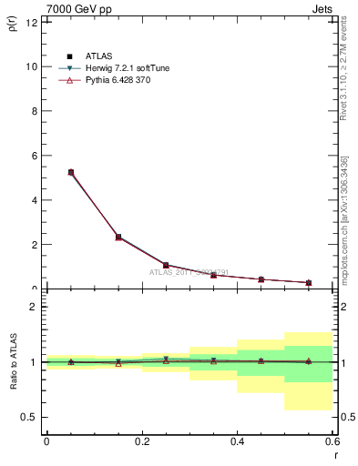 Plot of js_diff in 7000 GeV pp collisions