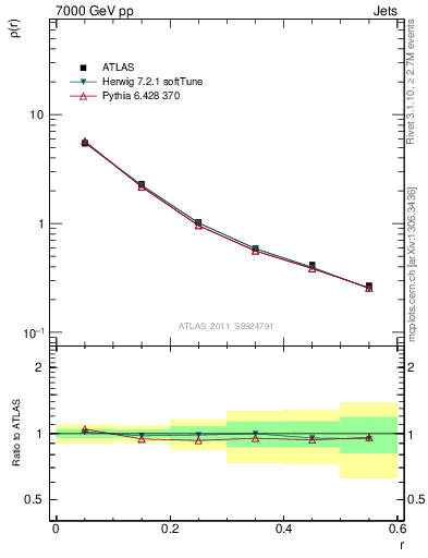 Plot of js_diff in 7000 GeV pp collisions
