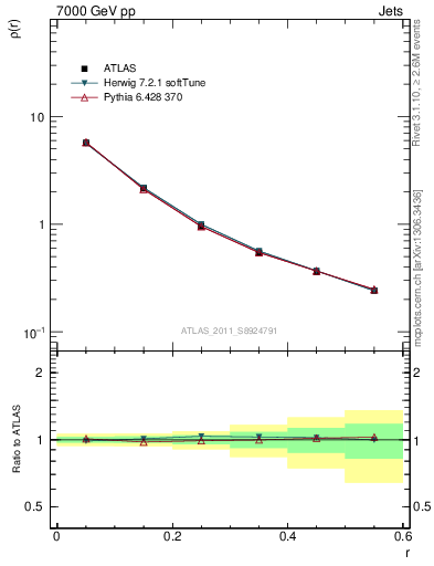 Plot of js_diff in 7000 GeV pp collisions