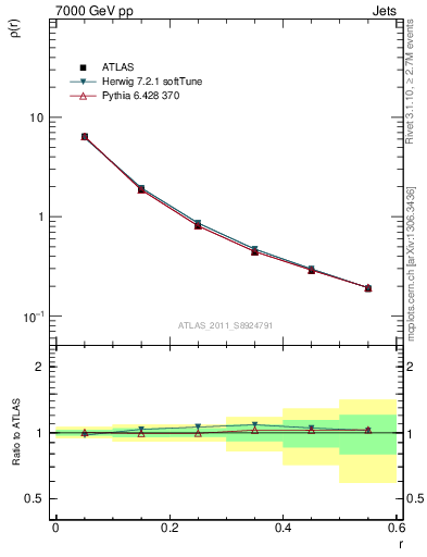 Plot of js_diff in 7000 GeV pp collisions