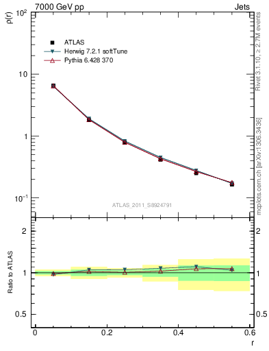 Plot of js_diff in 7000 GeV pp collisions