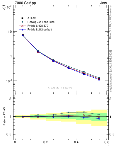 Plot of js_diff in 7000 GeV pp collisions