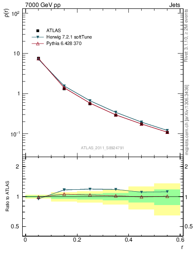 Plot of js_diff in 7000 GeV pp collisions