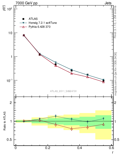 Plot of js_diff in 7000 GeV pp collisions