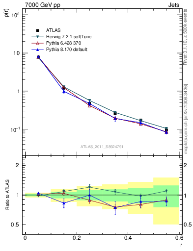 Plot of js_diff in 7000 GeV pp collisions