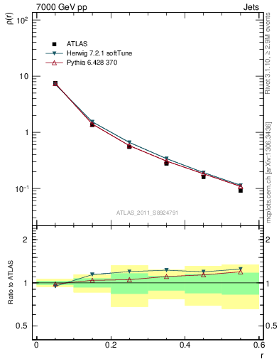 Plot of js_diff in 7000 GeV pp collisions