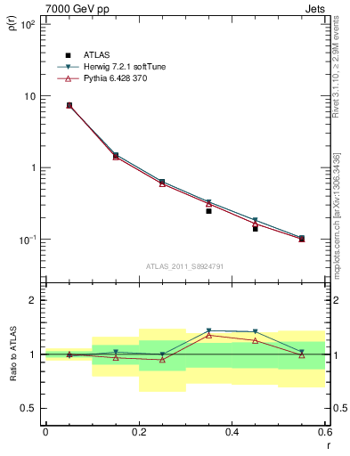 Plot of js_diff in 7000 GeV pp collisions