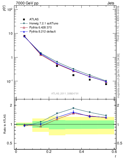 Plot of js_diff in 7000 GeV pp collisions