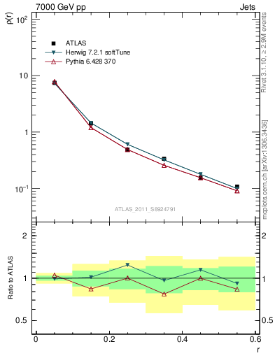 Plot of js_diff in 7000 GeV pp collisions