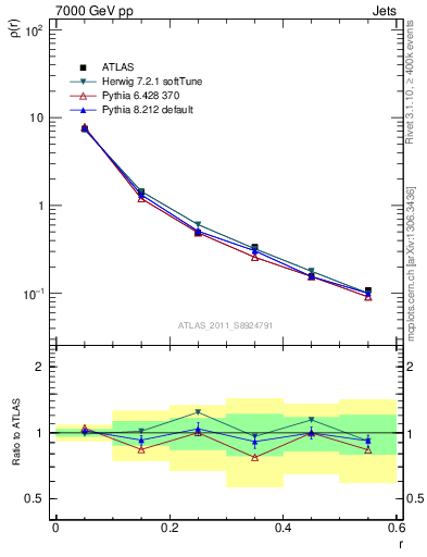 Plot of js_diff in 7000 GeV pp collisions