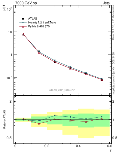 Plot of js_diff in 7000 GeV pp collisions