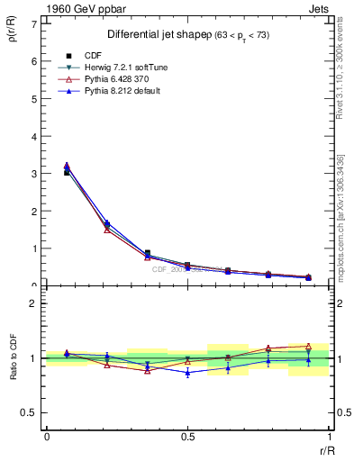 Plot of js_diff in 1960 GeV ppbar collisions