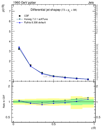 Plot of js_diff in 1960 GeV ppbar collisions