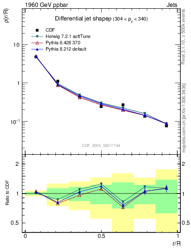Plot of js_diff in 1960 GeV ppbar collisions