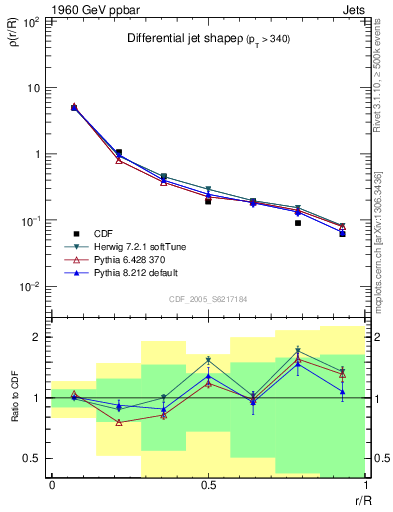Plot of js_diff in 1960 GeV ppbar collisions