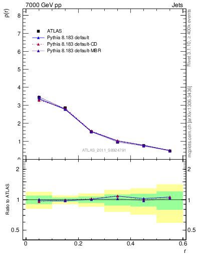 Plot of js_diff in 7000 GeV pp collisions
