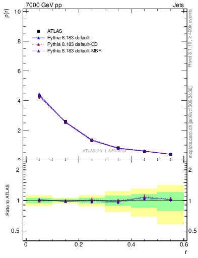 Plot of js_diff in 7000 GeV pp collisions