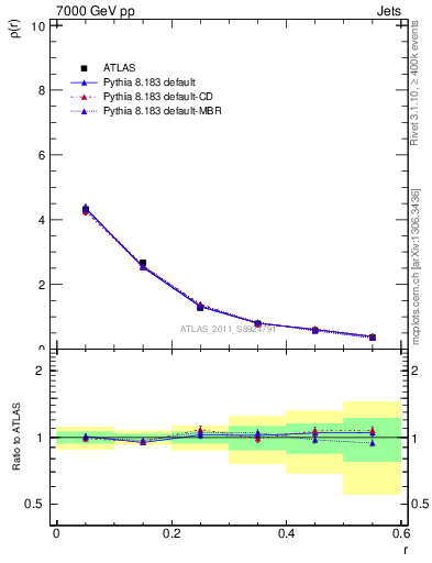 Plot of js_diff in 7000 GeV pp collisions