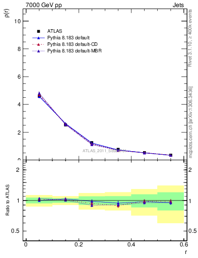 Plot of js_diff in 7000 GeV pp collisions