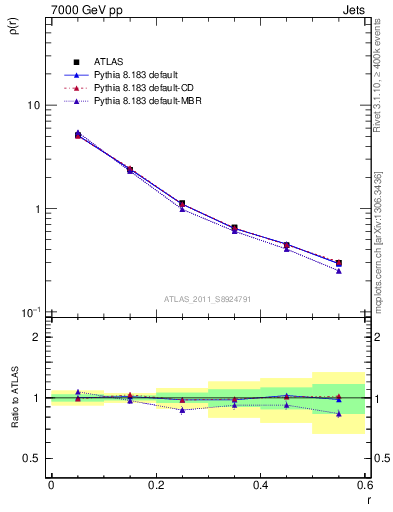 Plot of js_diff in 7000 GeV pp collisions