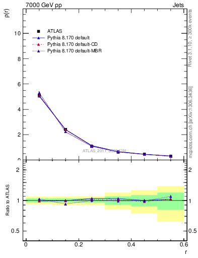 Plot of js_diff in 7000 GeV pp collisions