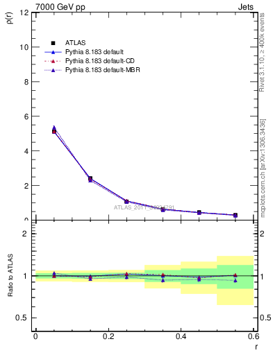 Plot of js_diff in 7000 GeV pp collisions