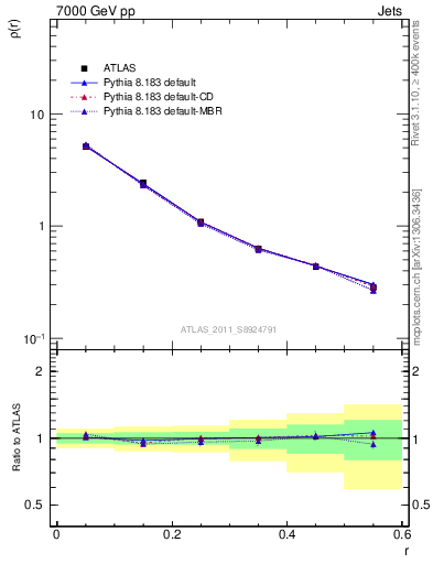 Plot of js_diff in 7000 GeV pp collisions