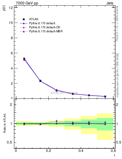 Plot of js_diff in 7000 GeV pp collisions