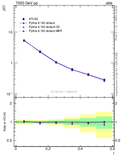 Plot of js_diff in 7000 GeV pp collisions