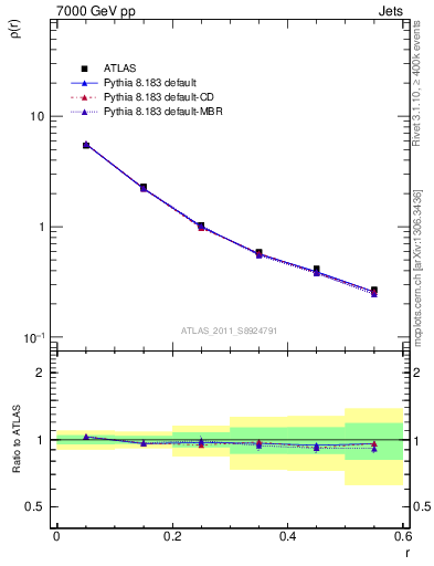 Plot of js_diff in 7000 GeV pp collisions