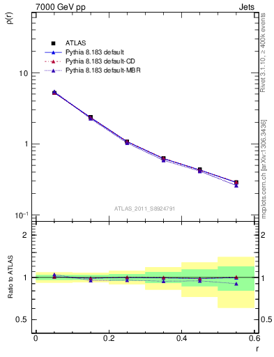 Plot of js_diff in 7000 GeV pp collisions