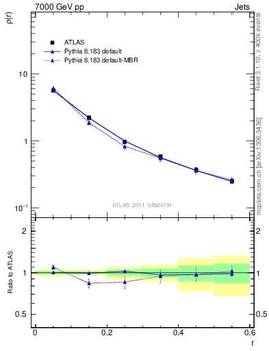 Plot of js_diff in 7000 GeV pp collisions