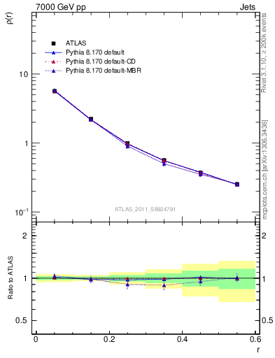 Plot of js_diff in 7000 GeV pp collisions