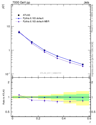 Plot of js_diff in 7000 GeV pp collisions
