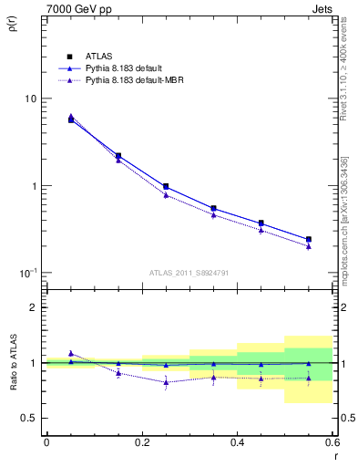 Plot of js_diff in 7000 GeV pp collisions