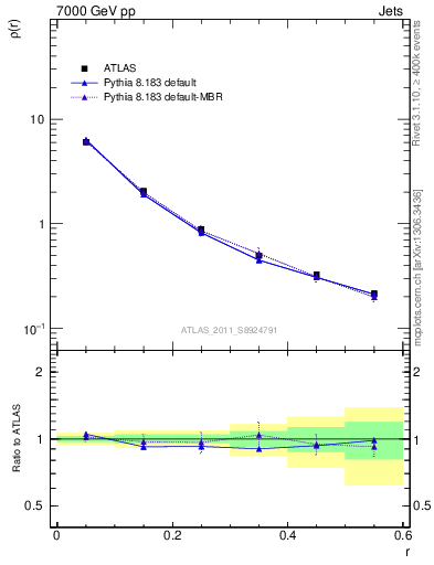 Plot of js_diff in 7000 GeV pp collisions