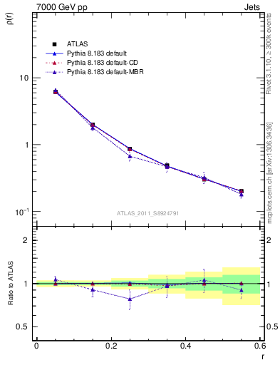 Plot of js_diff in 7000 GeV pp collisions