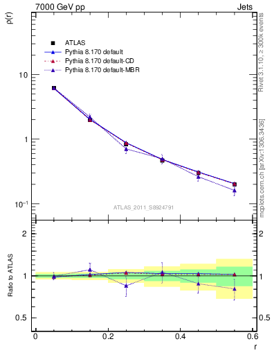 Plot of js_diff in 7000 GeV pp collisions