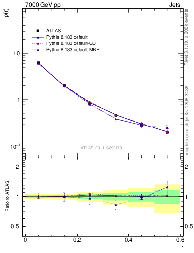 Plot of js_diff in 7000 GeV pp collisions