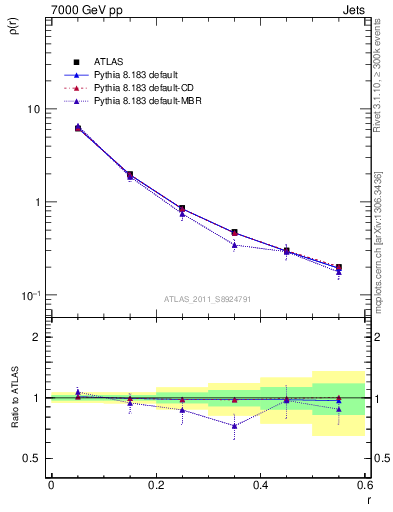 Plot of js_diff in 7000 GeV pp collisions