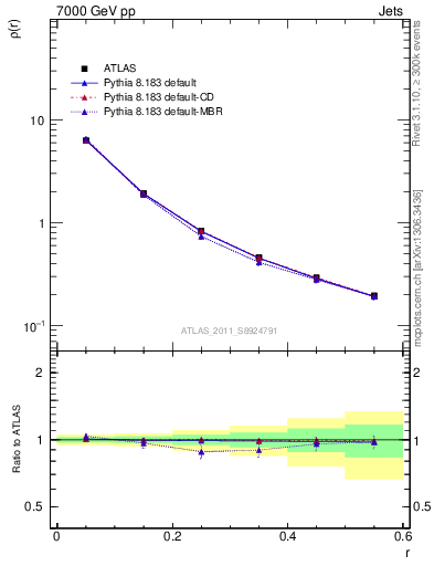 Plot of js_diff in 7000 GeV pp collisions