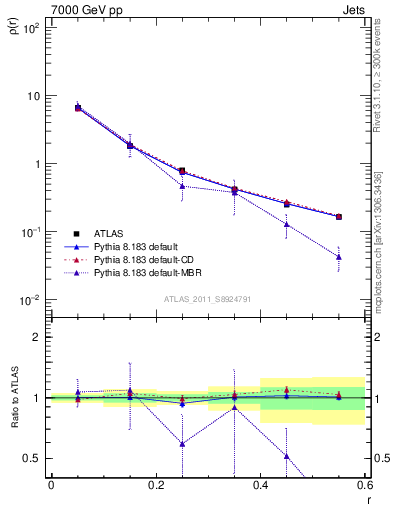 Plot of js_diff in 7000 GeV pp collisions
