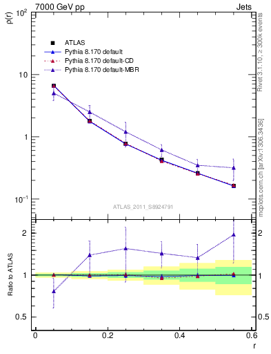 Plot of js_diff in 7000 GeV pp collisions