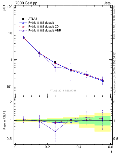 Plot of js_diff in 7000 GeV pp collisions